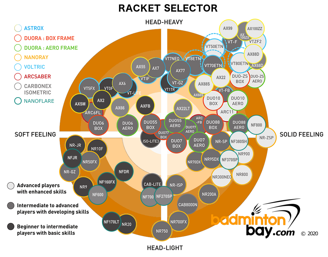 Yonex Badminton Racket Selector Chart